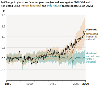Global warming estimation graph